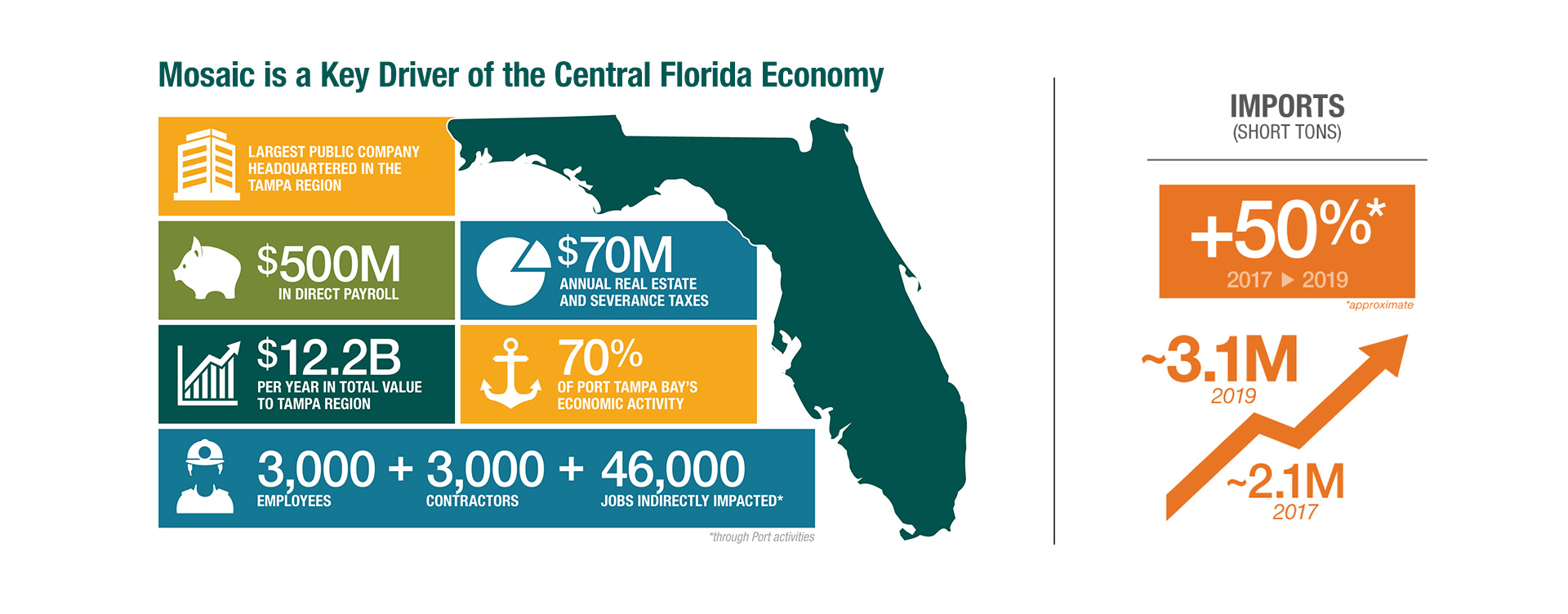 Florida facts and import stats